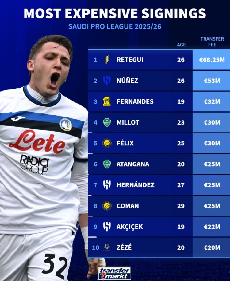 开云网站-沙特今夏引援榜：雷特吉压努涅斯居首，菲利克斯、特奥、科曼在列