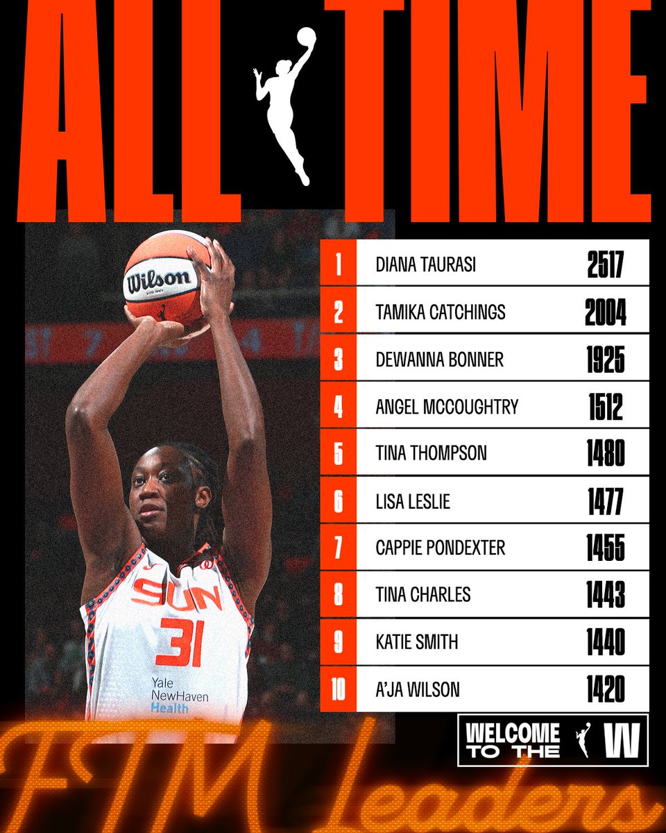 查尔斯已超越凯蒂·史密斯，升至历史罚球命中数排行榜第八位