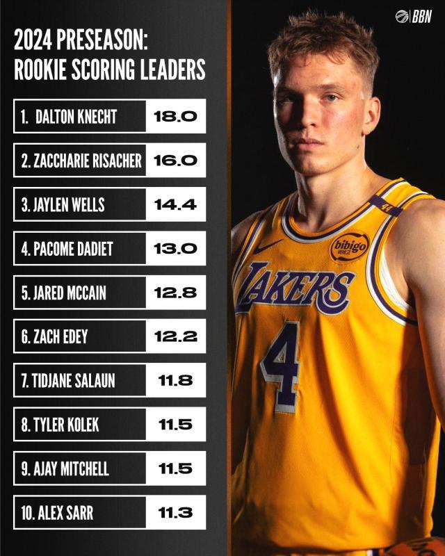 力压状元榜眼！湖人菜鸟加冕新秀得分王：佩总捡漏