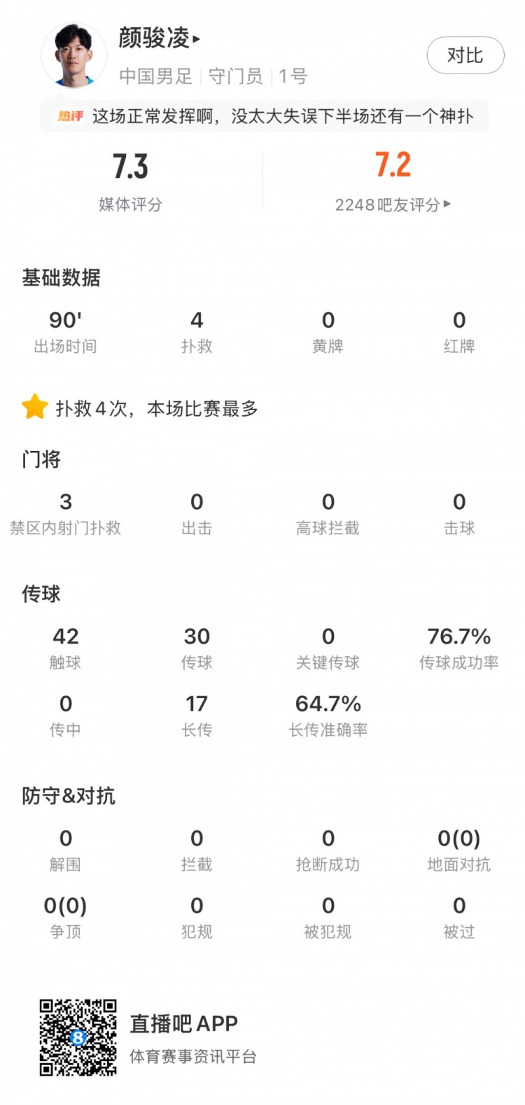 开云下载-颜骏凌数据：4次扑救本场比赛最多、17次长传，7.3分队内最高